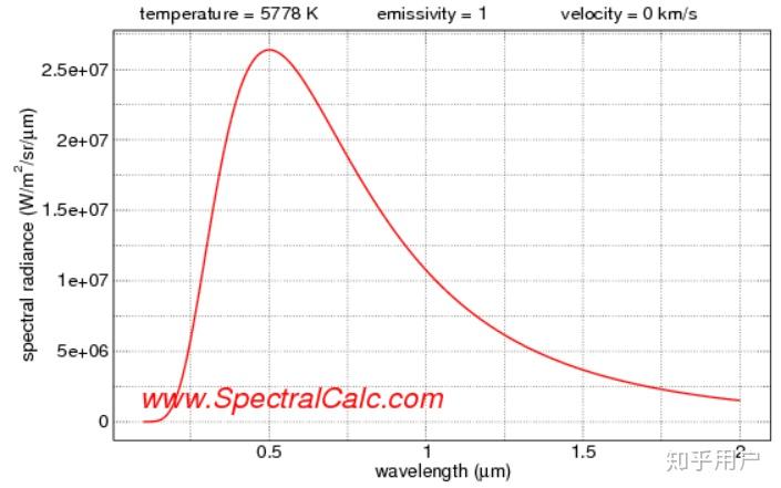 白炽灯和太阳都是黑体辐射谱照白炽灯会被晒黑吗
