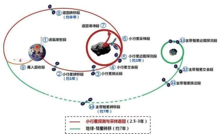 天問一號攜祝融號火星車落火一週年天問二號即將出發對於後續中國深空