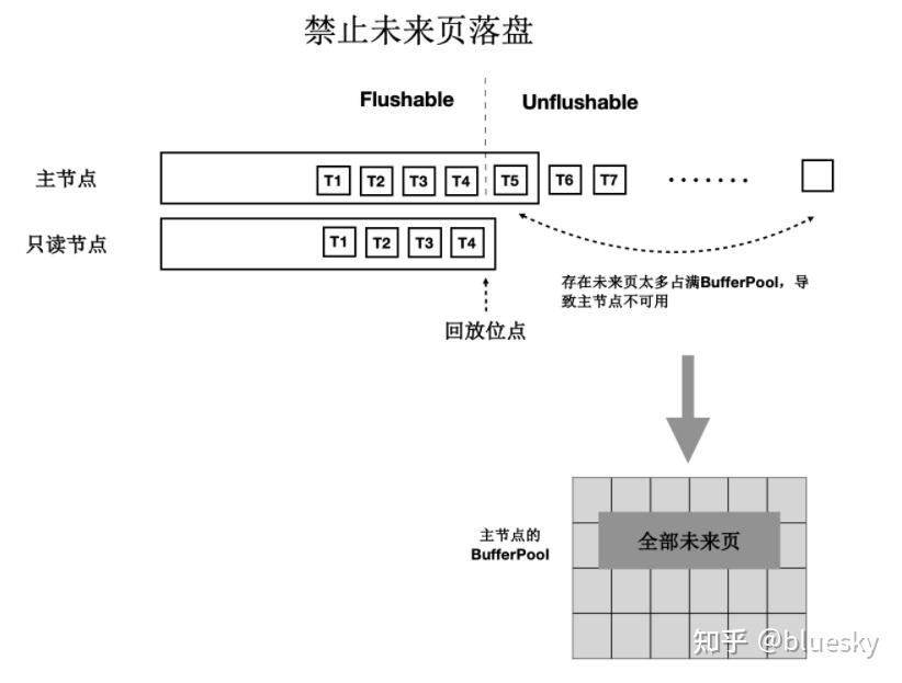 PolarDB For PG 架构层面技术剖析 - 知乎