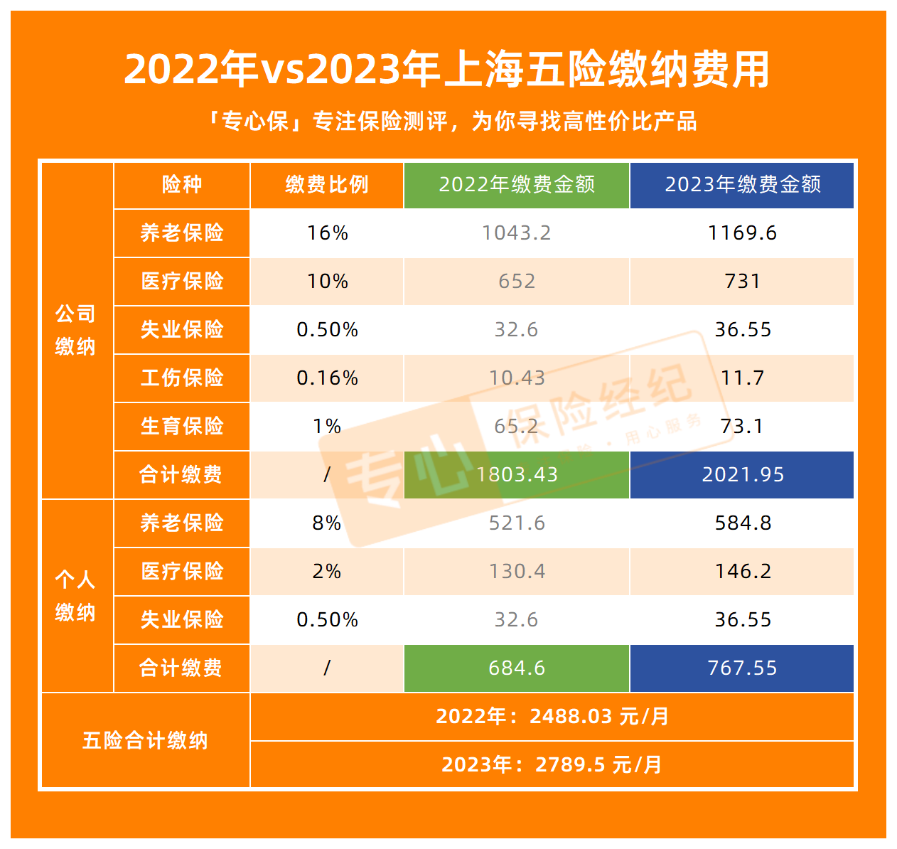 为什么2023年上海社保基数下限为7310元月而最低工资只有2590元月