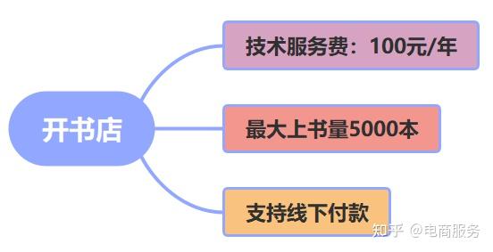 孔夫子旧书网如何开店？ - 知乎