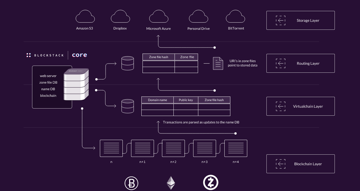 blockstack ethereum