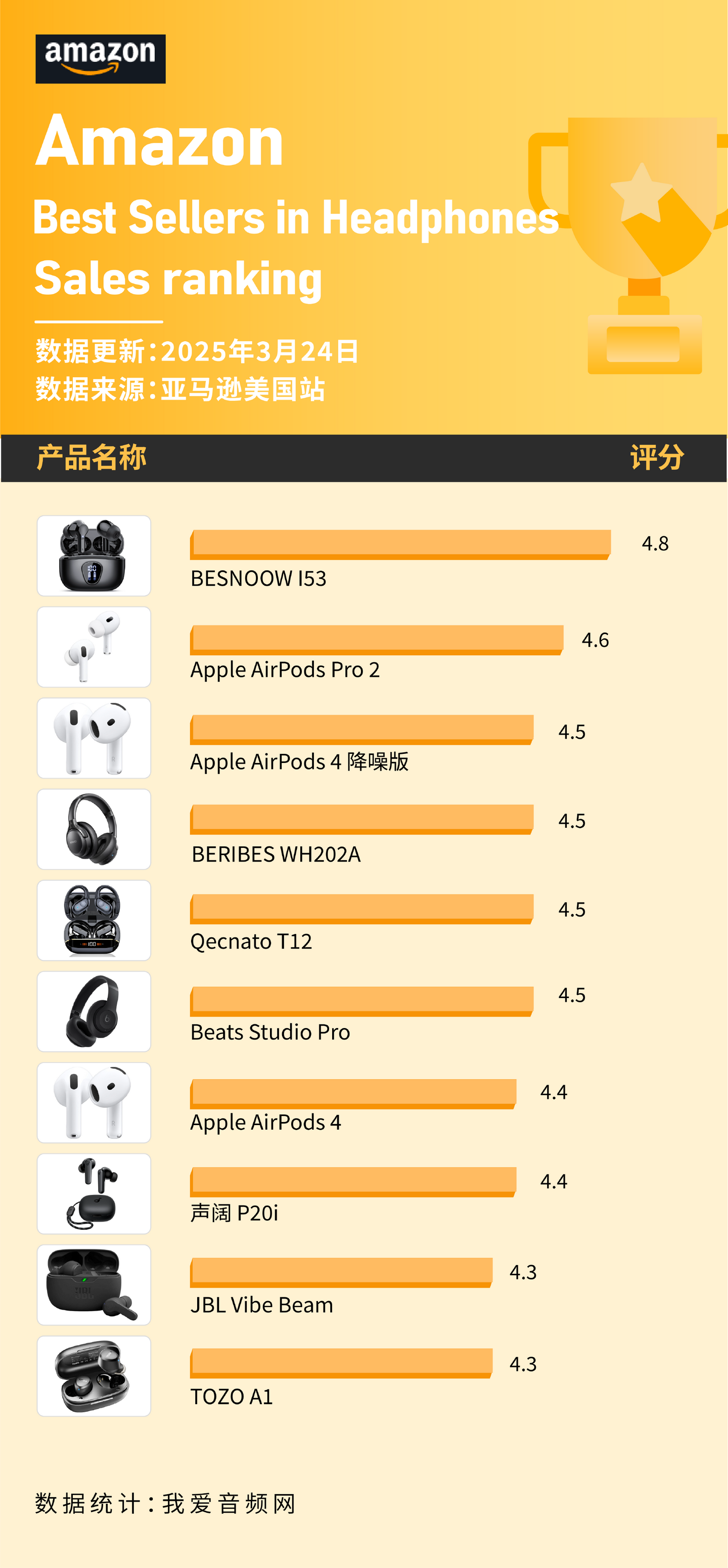 2025新商品 40大耳朵图图6 这些蓝牙耳机在美国亚马逊卖爆，3月数据公布- 知乎