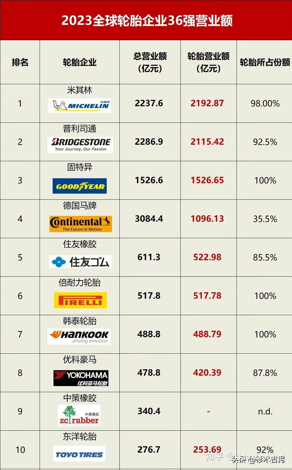 在国内外各大品牌中,汽车轮胎排名具体如何?