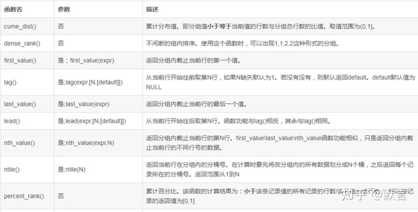 SQL-窗口函数,你掌握了吗? - 知乎