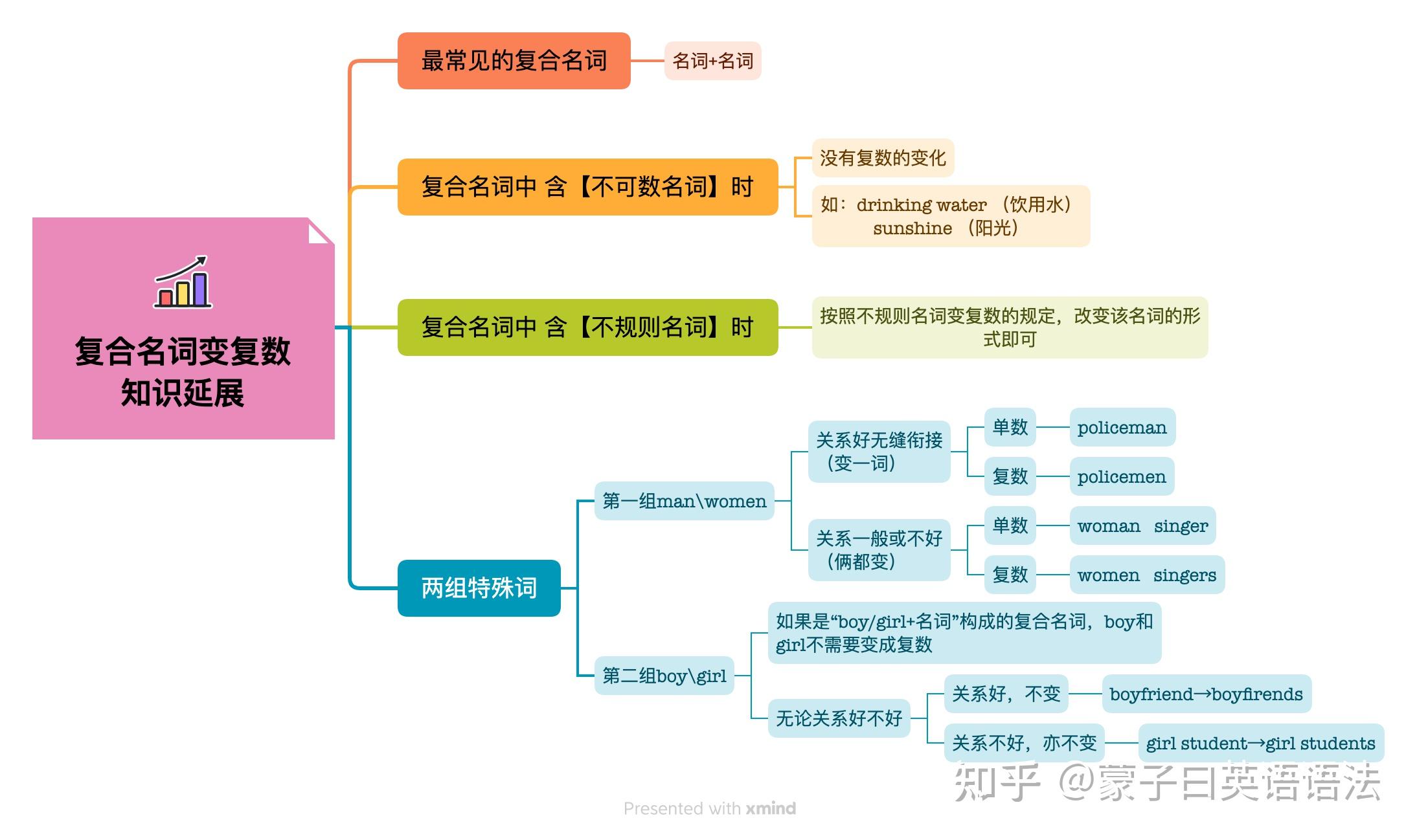 英语中 复合名词与合成名词的区别? - 知乎