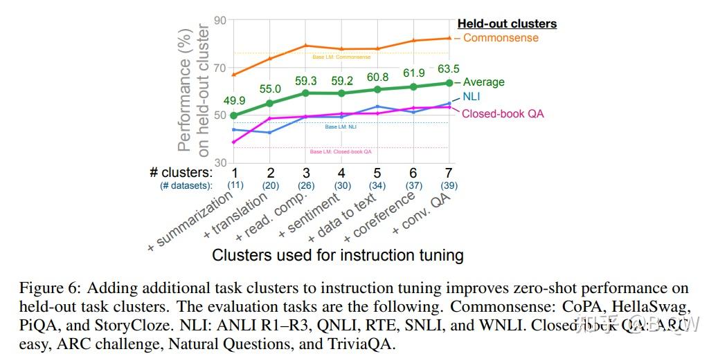 【自然语言处理】【ChatGPT系列】FLAN：微调语言模型是Zero-Shot学习器 - 知乎