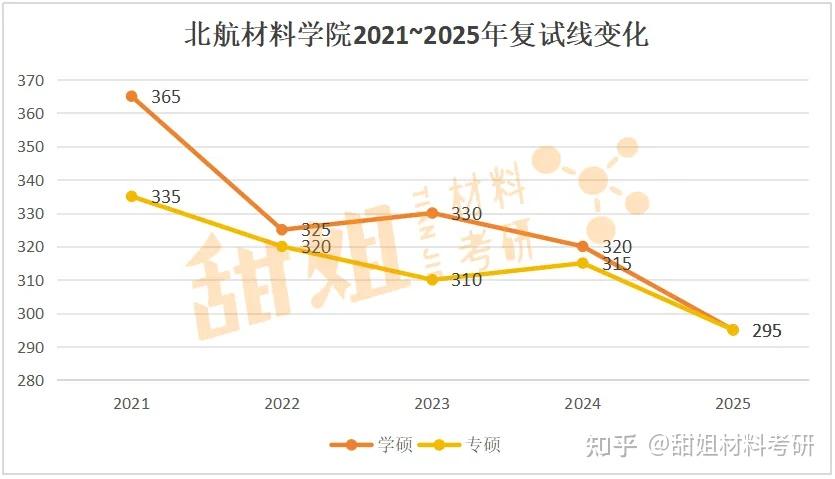 26材料考研复试线预测——北京航空航天大学 - 知乎