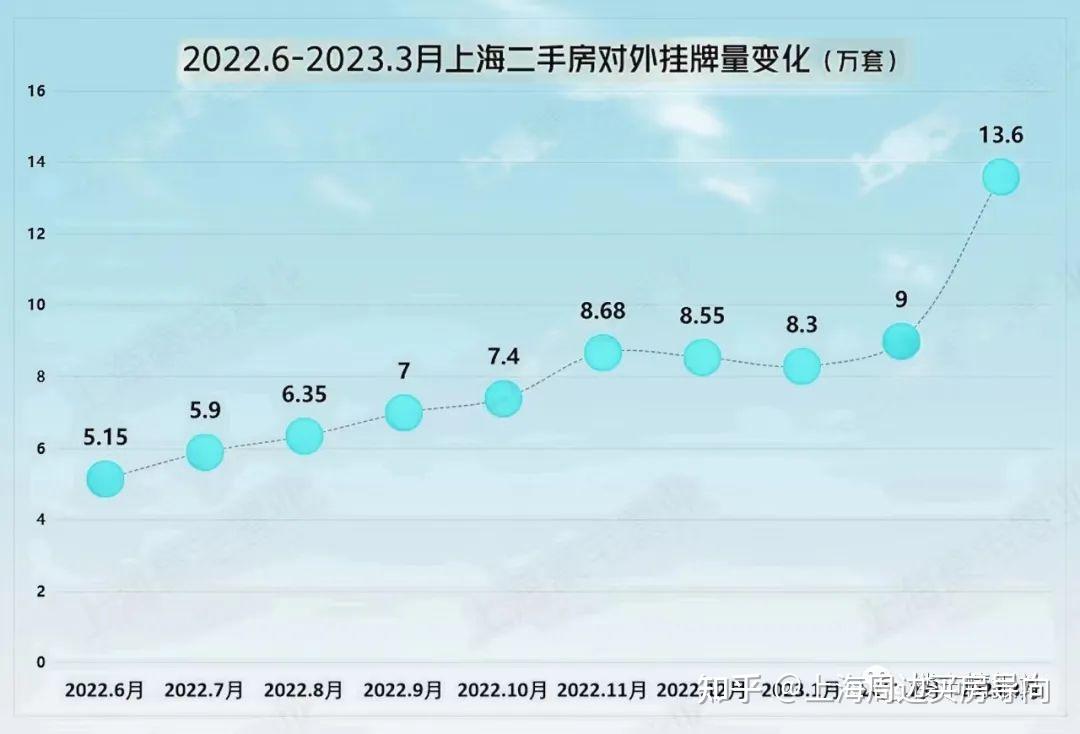 创新高!上海二手房成交破2.4万套!挂牌价上涨! - 知乎