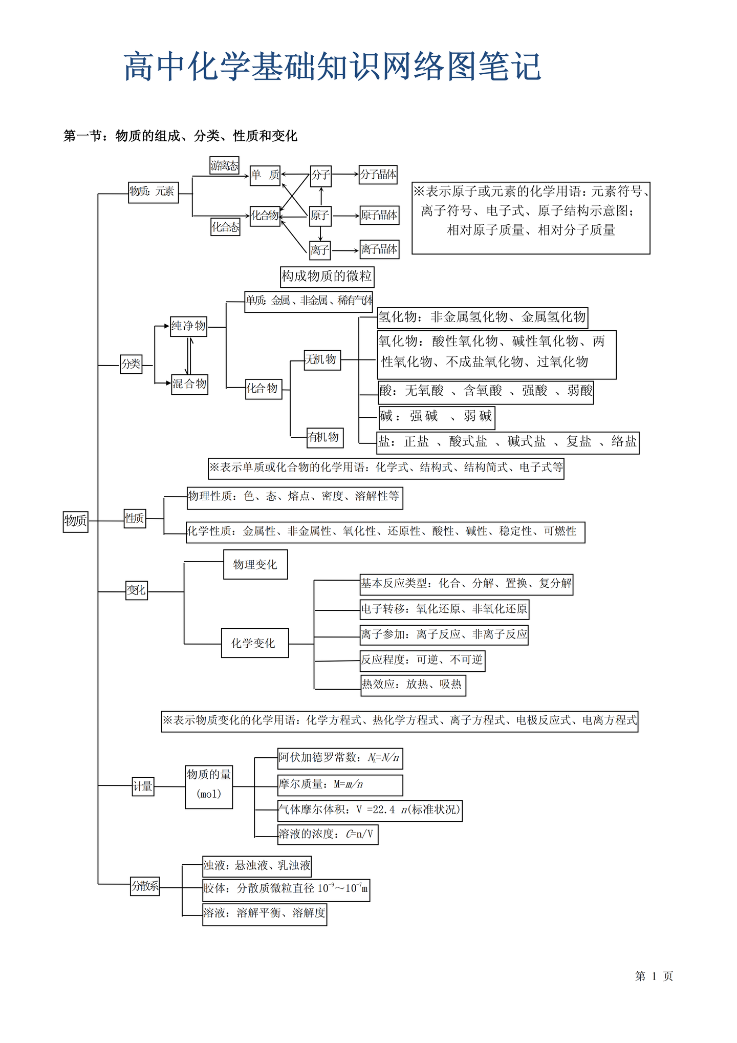 高中化学思维框架图