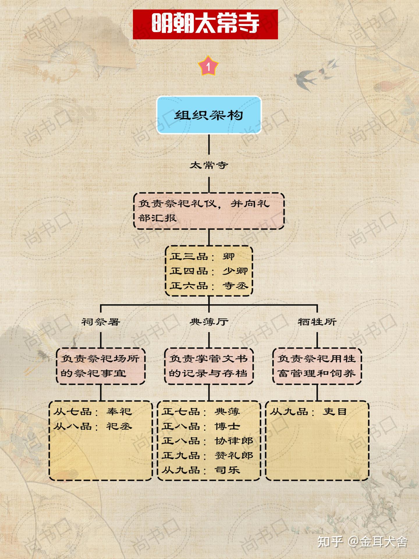 一分钟看懂明朝太常寺官制 - 知乎