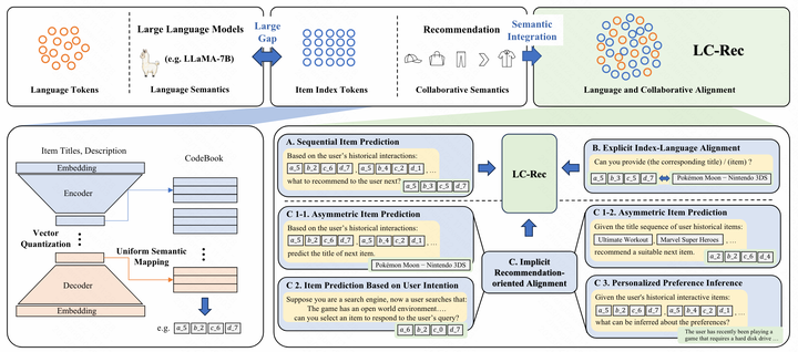 Lrc Thinkscript 「LC-Rec」协同语义集成:将大语言模型适配于推荐系统 - 知乎