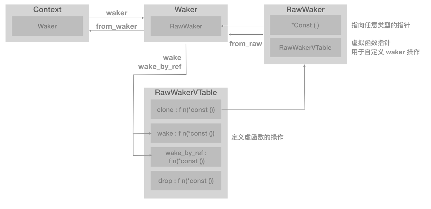 深入了解 Rust 异步开发模式 - 知乎