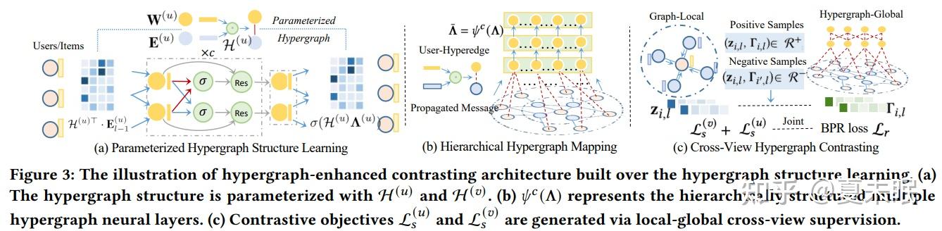 SIGIR'22 | HCCF：超图对比协同过滤Hypergraph Contrastive Collaborative Filtering - 知乎