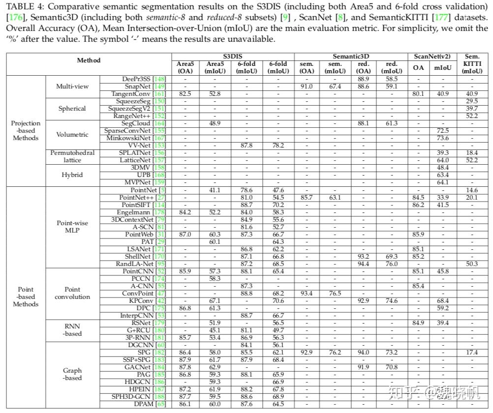 Deep Learning for 3D Point Clouds: A Survey 论文阅读 - 知乎