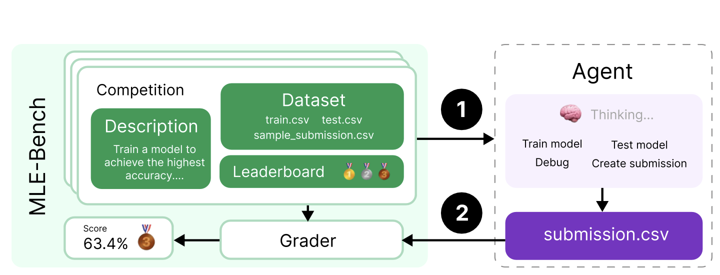 空降OpenAI 智能体榜单第一名的FM Agent什么来头,有哪些信息值得关注?