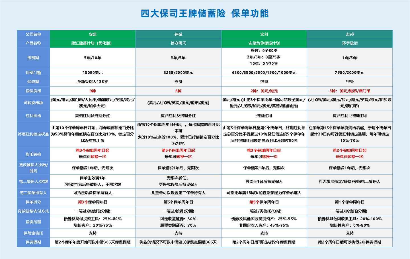 香港保险推荐：友邦、宏利、安盛、保诚“老四家”王牌储蓄险怎么选？ - 知乎