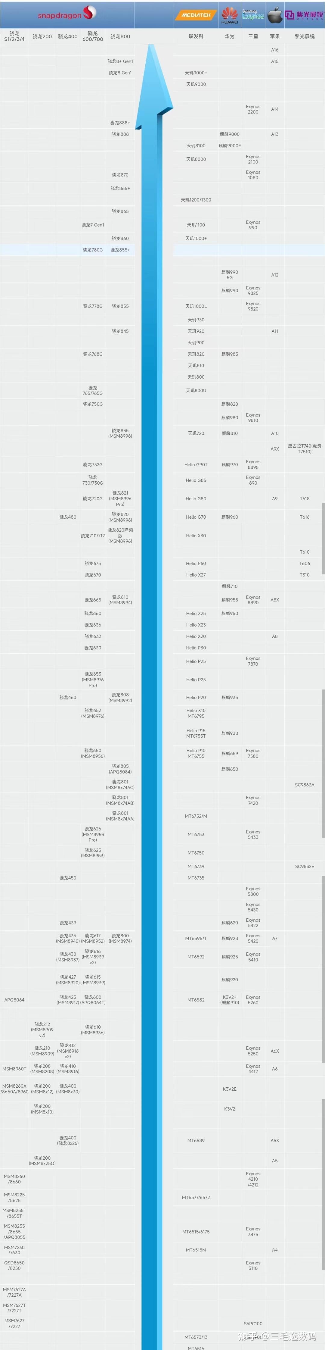 手机处理器最新排名?