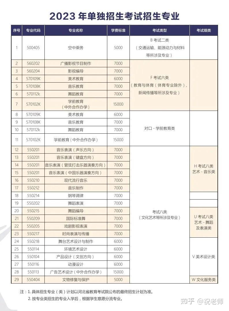 优指南解读：河北艺术职业学院2023年单独考试招生简章 - 知乎