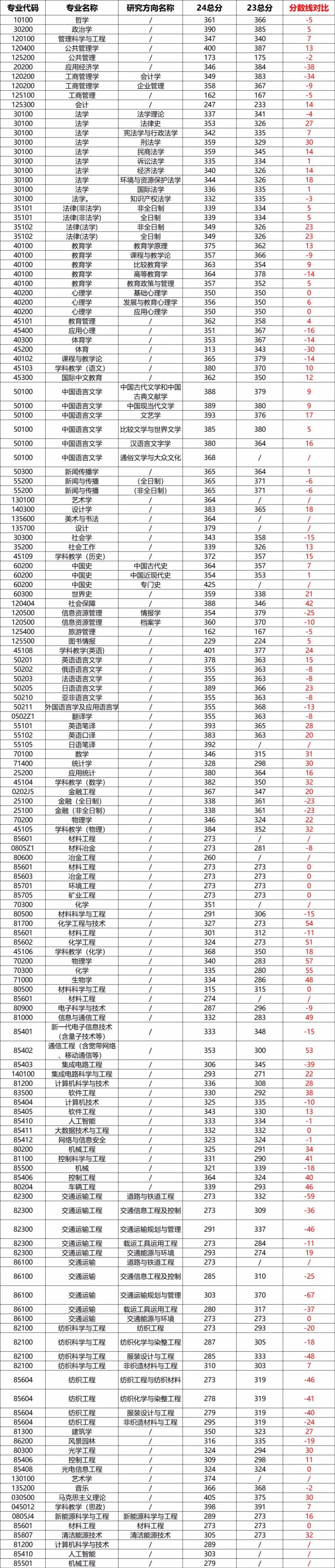 苏州大学考研这部分专业考研分数线难度变大