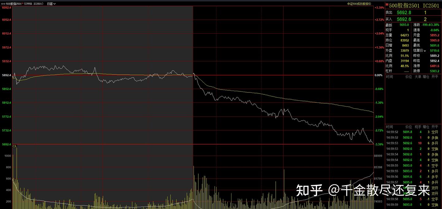 中证500跌200点能赚多少钱？中证500一个点多少钱？ - 知乎