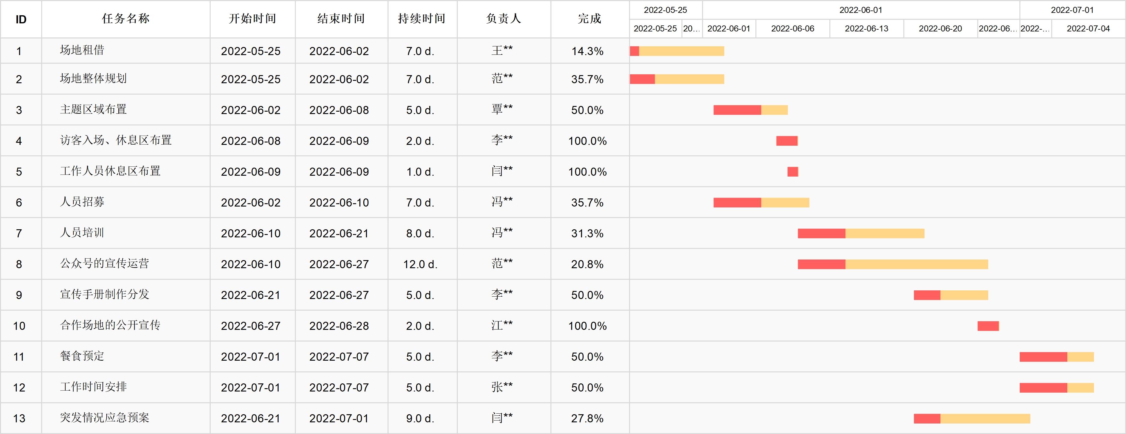 怎么用 Excel 做出专业的 project 甘特图？ - 知乎