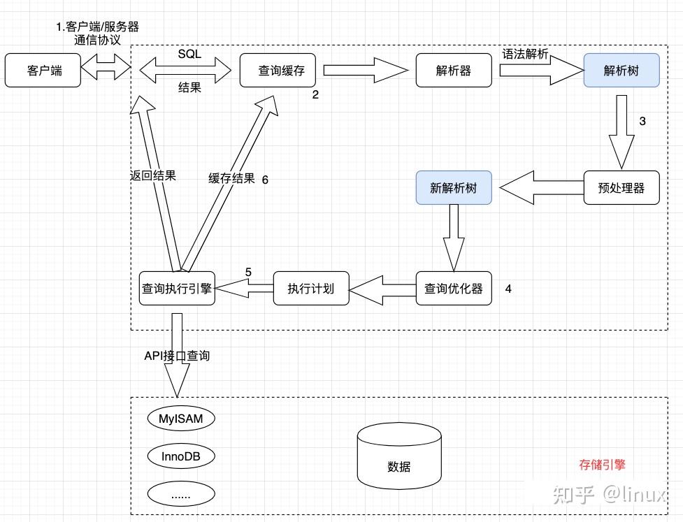 干货！MySQL优化原理分析及优化方案总结 - 知乎