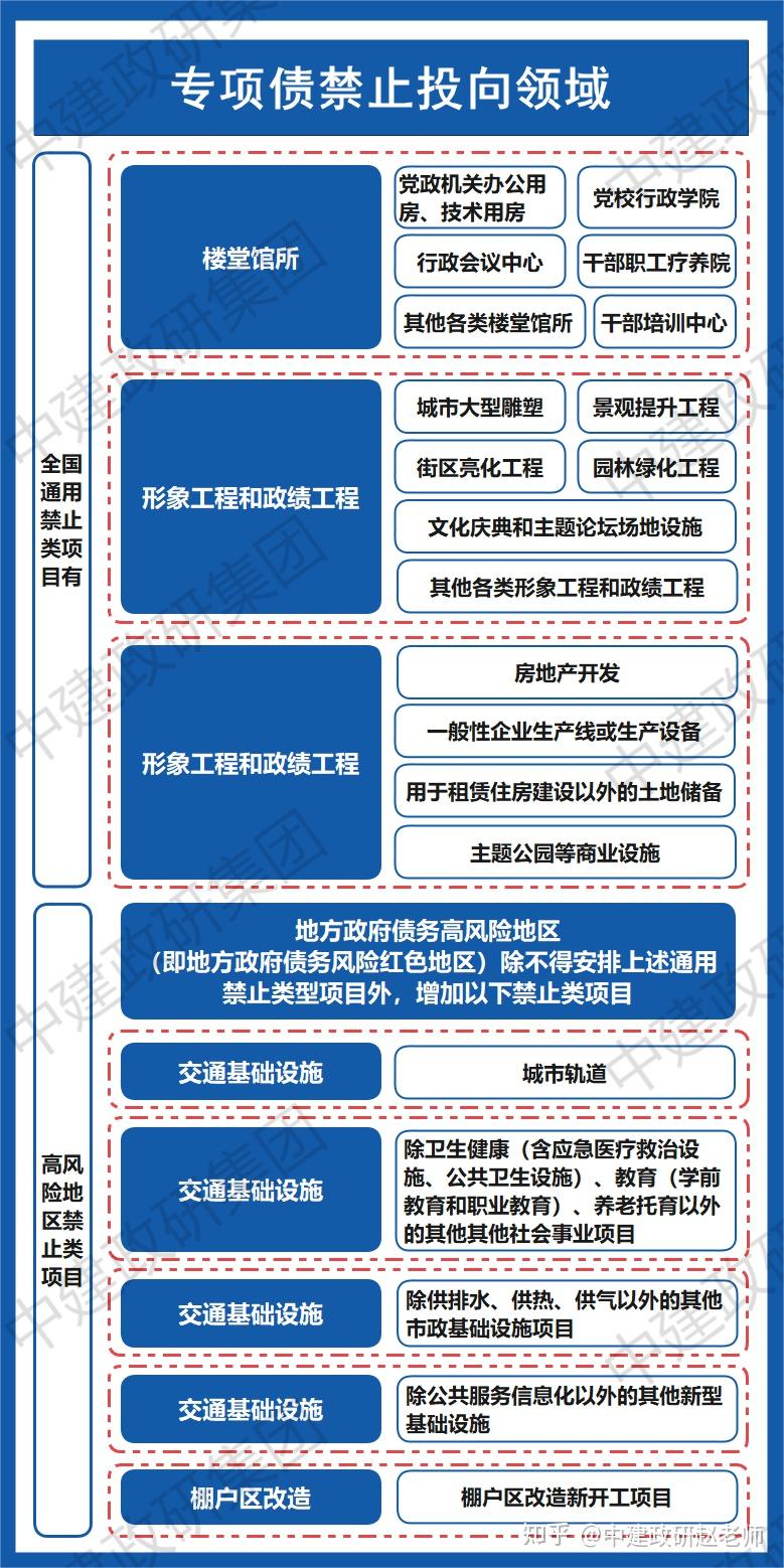 2023年地方政府专项债发债全过程（附图解） - 知乎