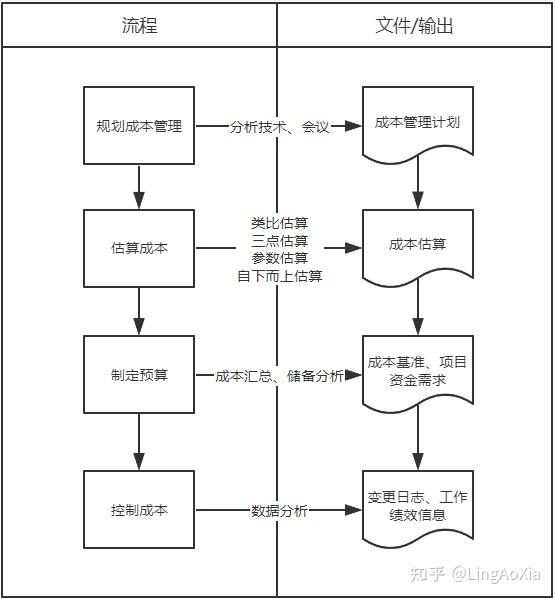 项目成本管理过程_估算成本方法技术_直接成本和间接成本