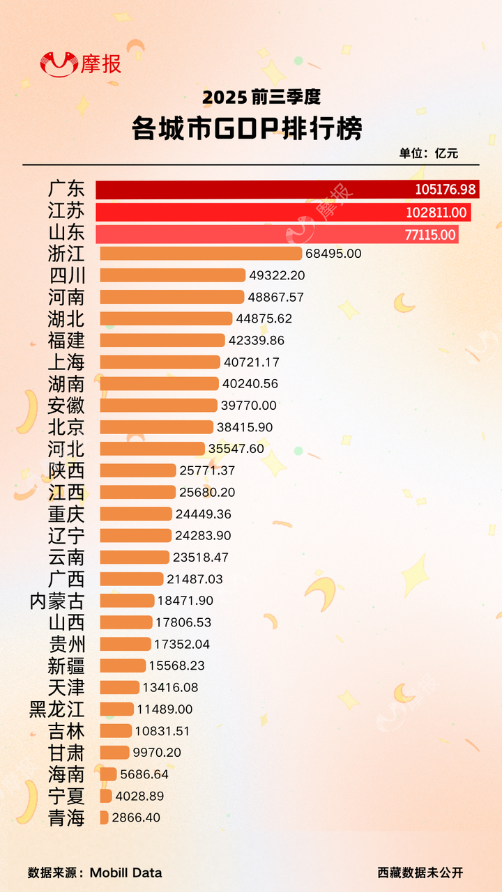 2025年前三季度各城市GDP排行榜出炉! - 知乎