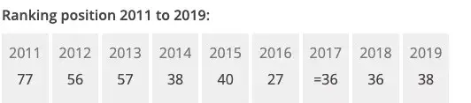 Kcl World Ranking 在伦敦国王学院(KCL)读研究生是什么水平? - 知乎