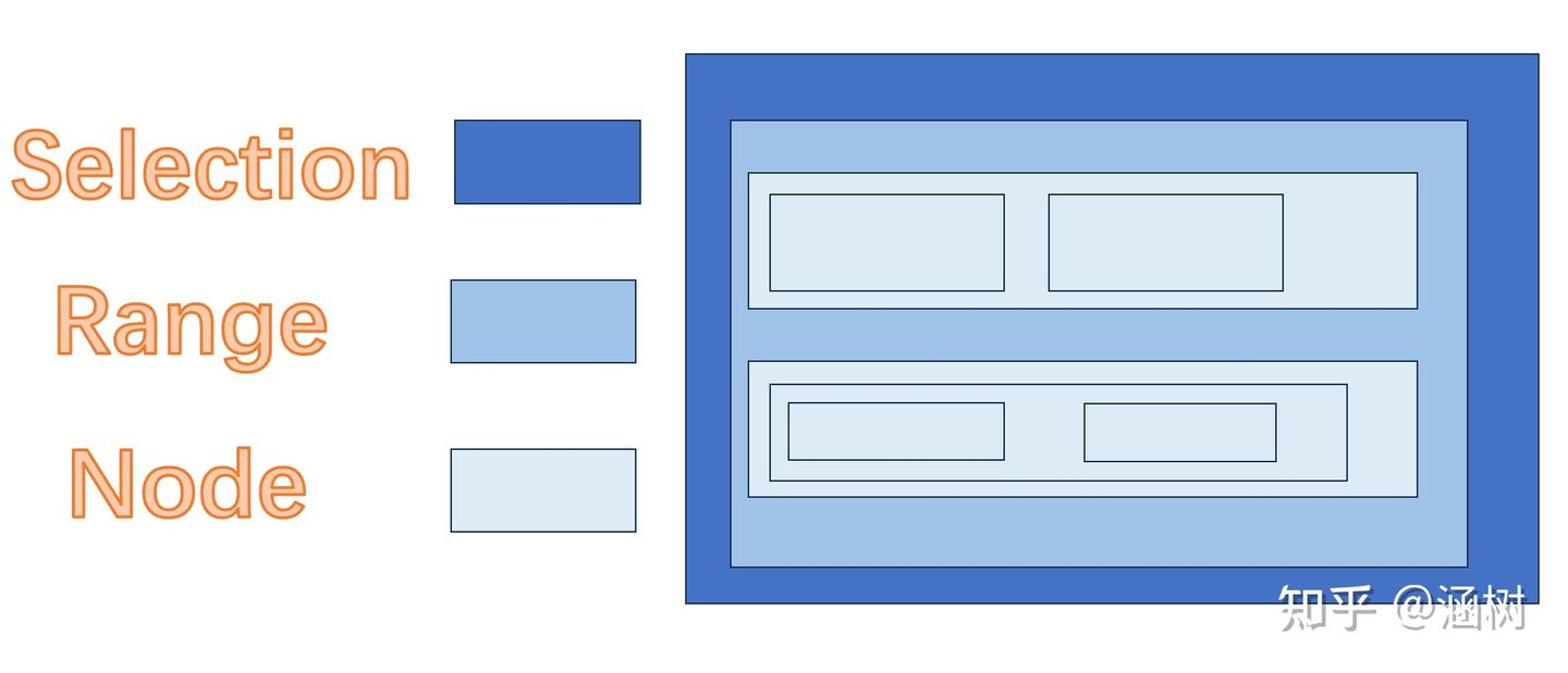 Html页面上Selection的诠释 - 知乎
