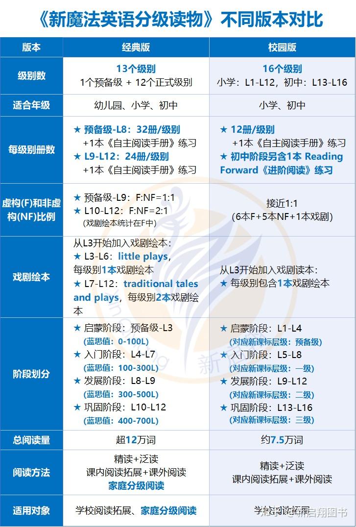史上最全!《新魔法英语分级读物》经典版和校园版挑选全攻略! - 知乎 史上最全!《新魔法英语分级读物》经典版和校园版挑选全攻略! - 知乎