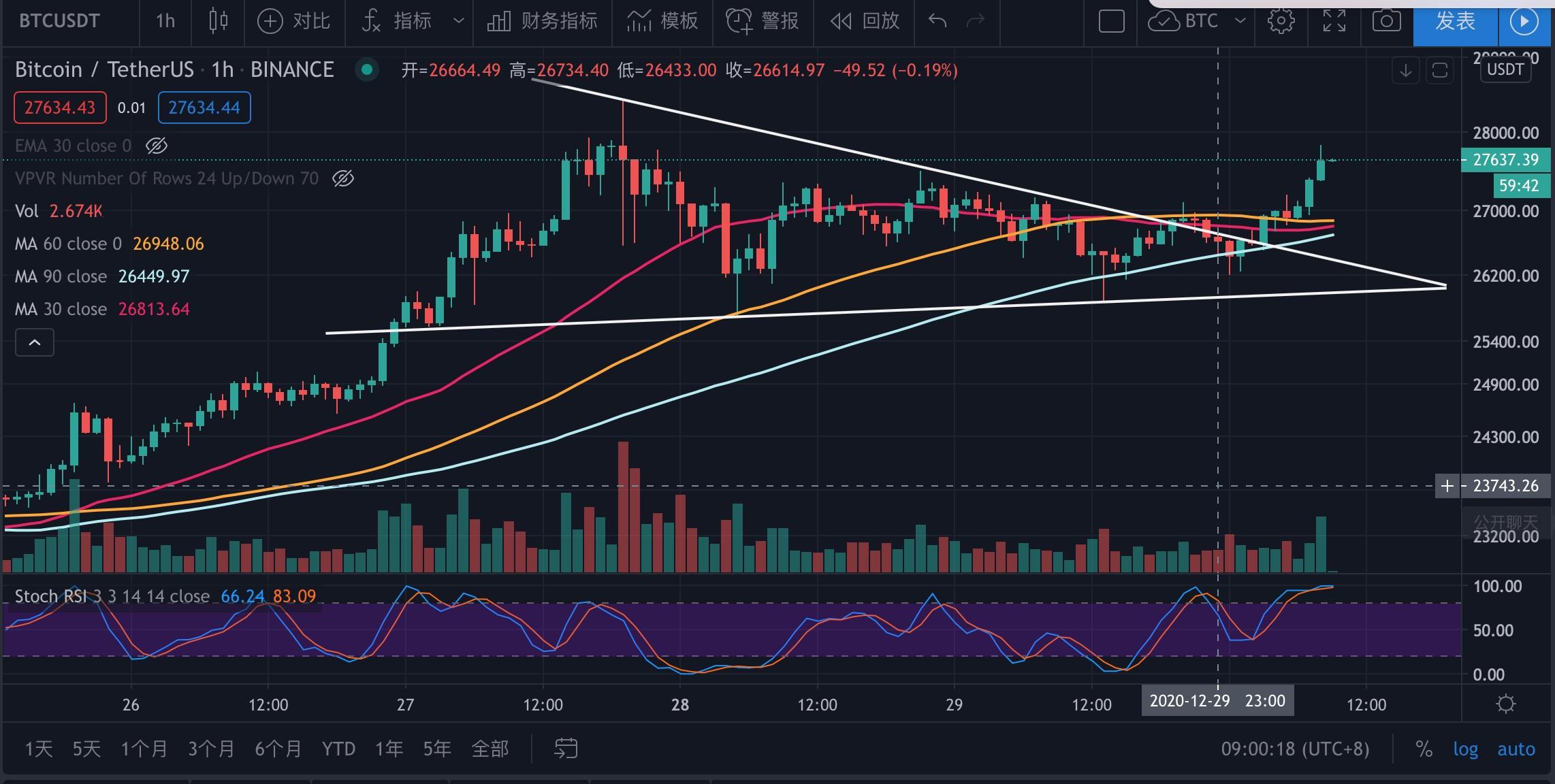 12月30日比特币行情:上涨行情再次启动 - 知乎