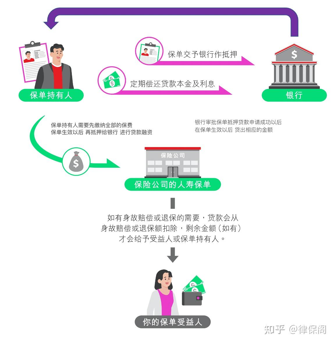 谈保单抵押后的贷款融资- 知乎