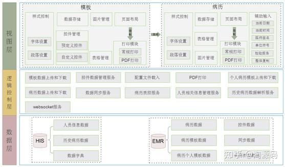 基于云HIS系统的电子病历子系统源码 - 知乎