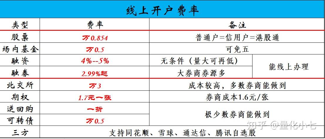 400多万开通两融利率最低多少?