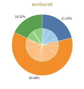 如何制作层级饼图（2-Level Pie Chart）-Tableau - 知乎