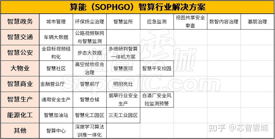 算力时代,算能(SOPHGO)的算力芯片/智算板卡/服务器选型 - 知乎