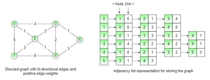 Dijkstra's Single Source Shortest Path(网络中两点间最短路径) - 知乎