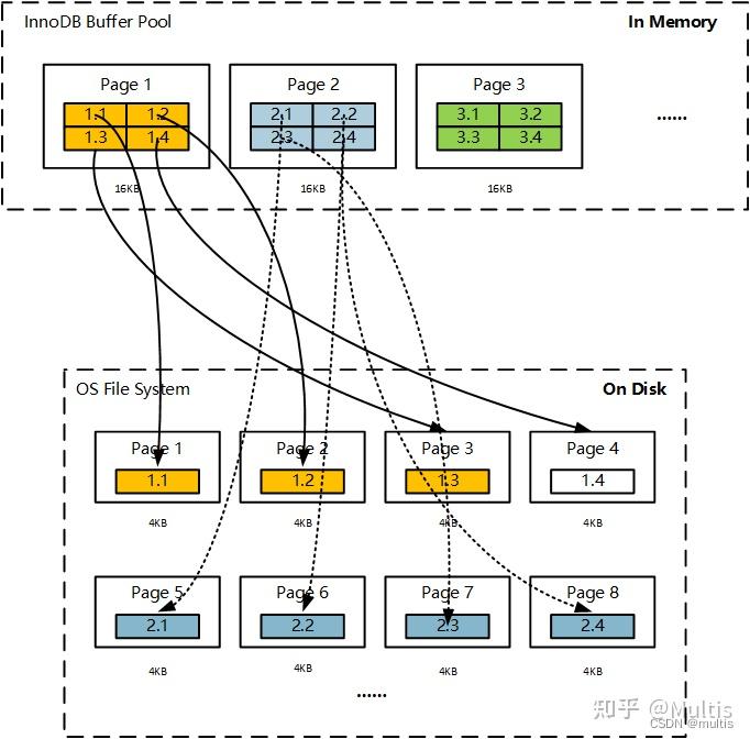 MySQL之Doublewrite Buffer - 知乎