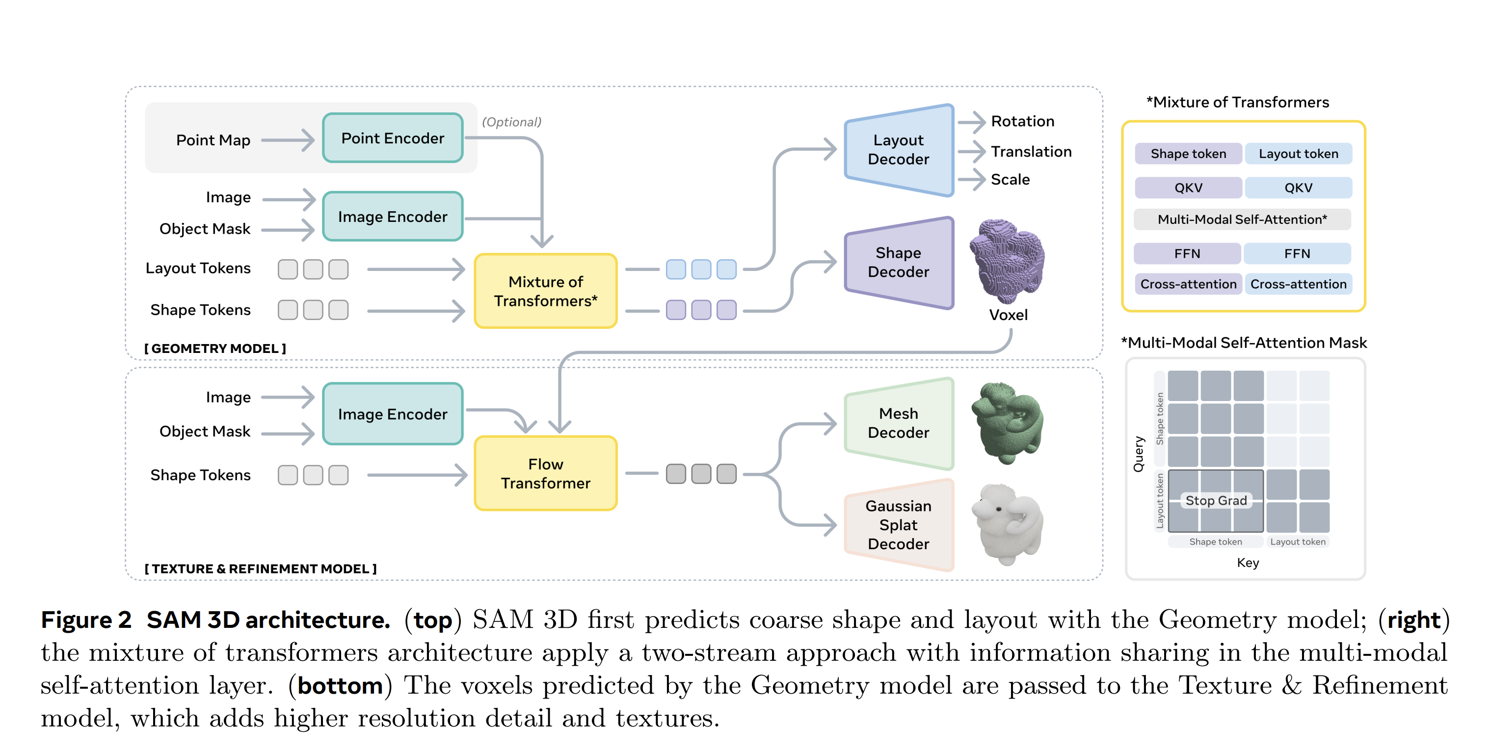 Generative 3DGS(生成式三维高斯)：SAM3D Object 论文解读（三) - 知乎