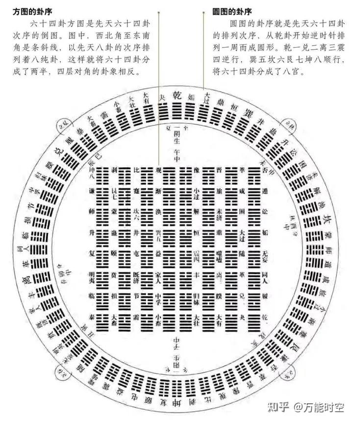 六十四卦方位图高清图片