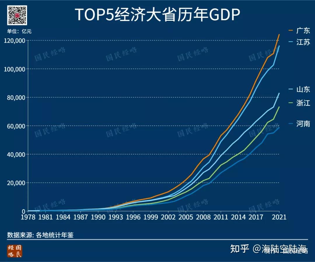 2021年,全国各省市GDP排行榜 - 知乎