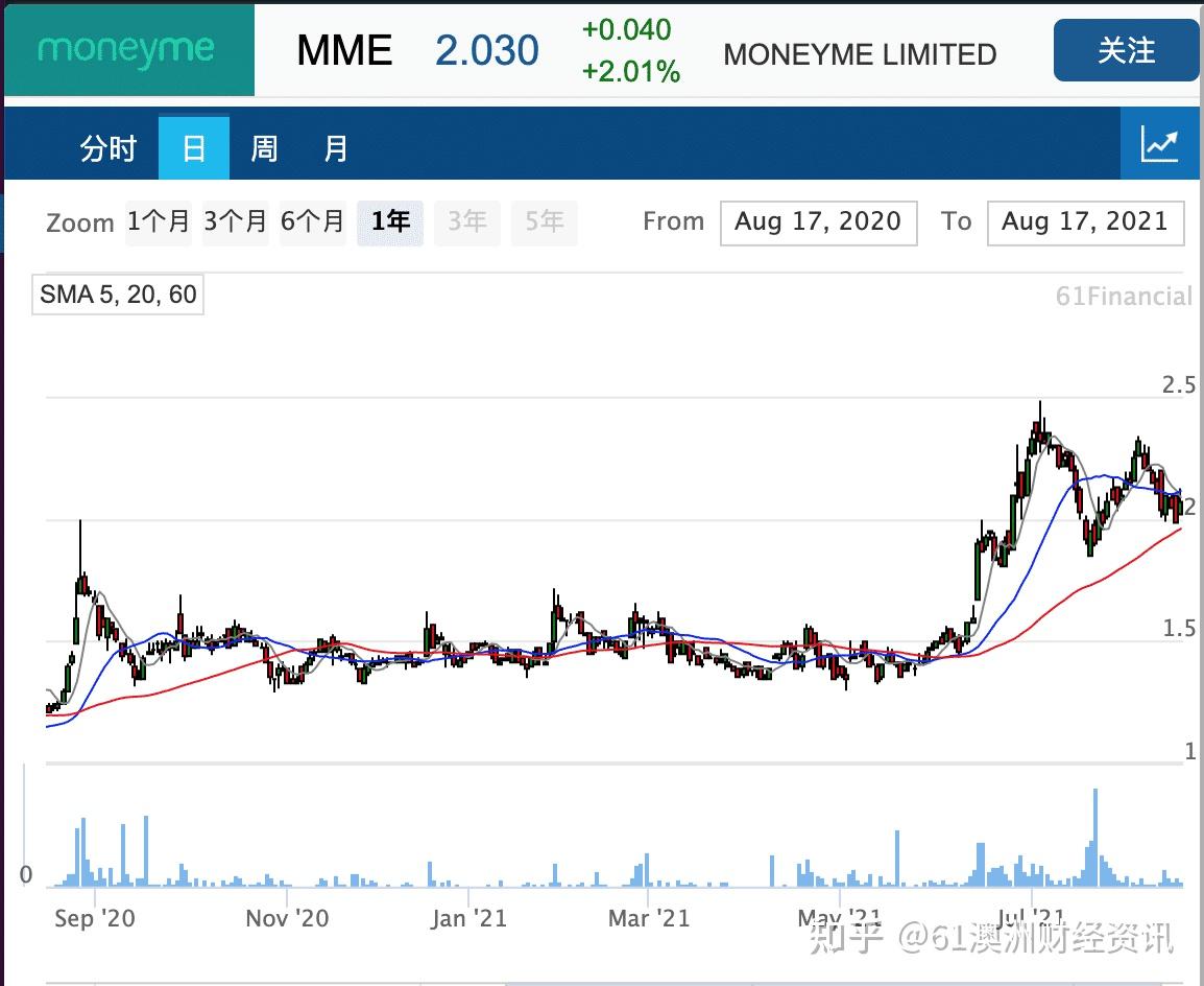 MoneyMe将汽车贷款业务引入澳洲最大资产聚合平台Platform Finance - 知乎