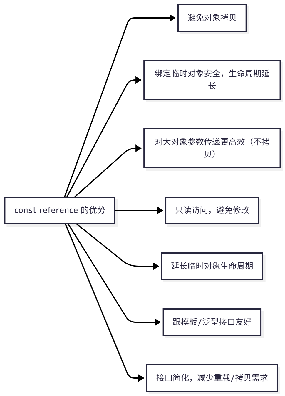 c++中函数参数里，是否能用 const reference 的地方尽量都用？ - 知乎