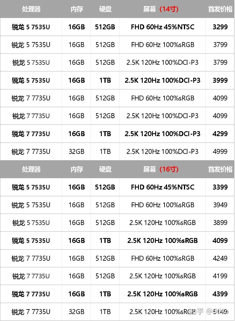 惠普战66七代 酷睿版 哪个版本最值得买?