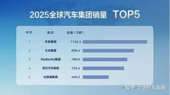 比亚迪2025年销量跻身全球前五,前四的特点,就是比亚迪努力的方向