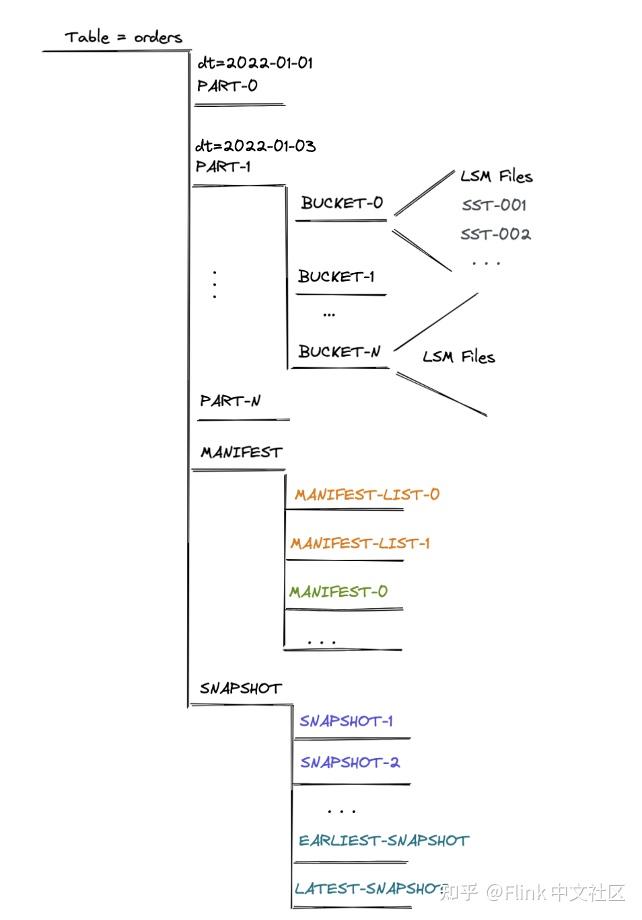 基于 Apache Flink Table Store 的全增量一体实时入湖 - 知乎