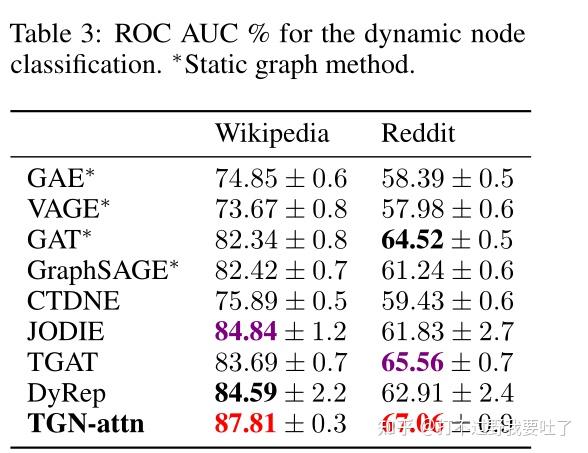 论文阅读 TEMPORAL GRAPH NETWORKS FOR DEEP LEARNING ON DYNAMIC GRAPHS - 知乎